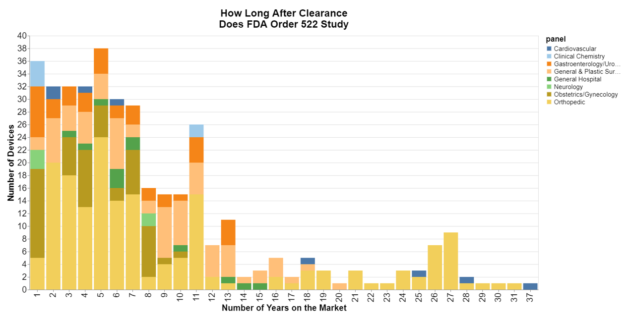 How Long After Clearance